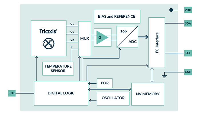 MLX90394 Micropower Triaxis 3D Magnetometer - Melexis | Mouser